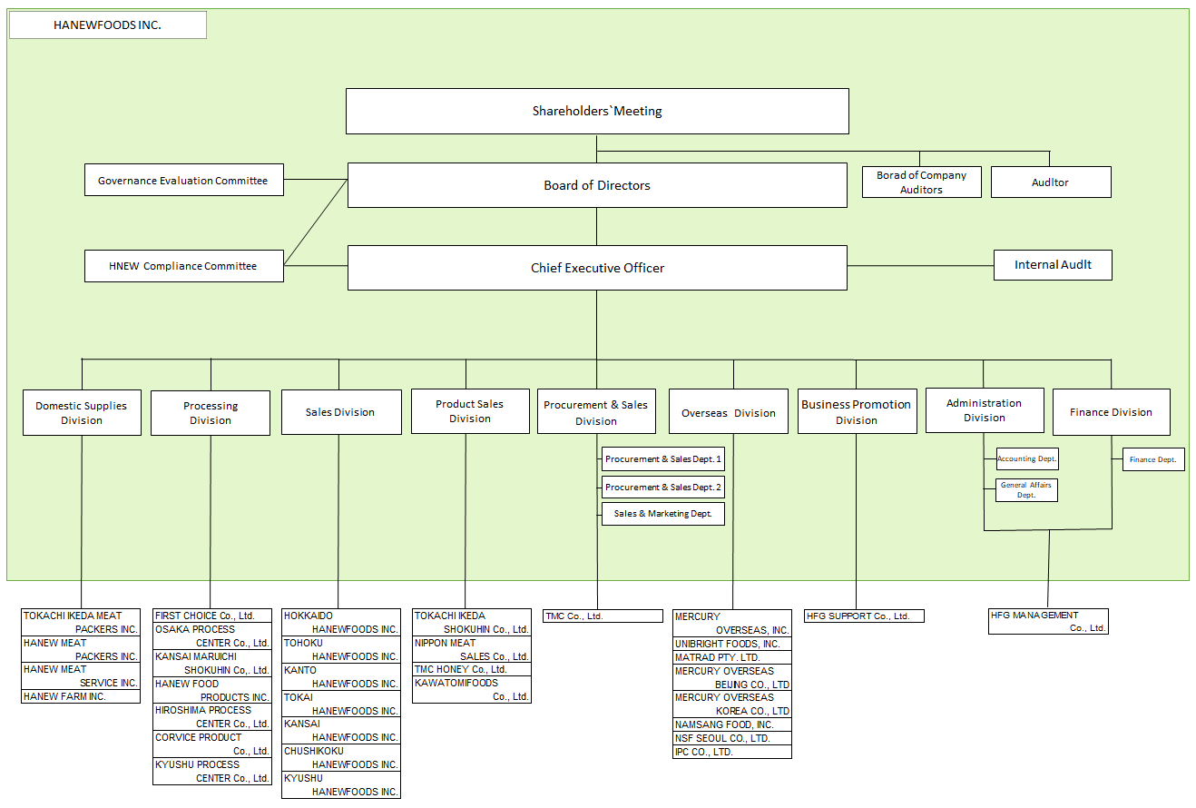 Organizational Chart