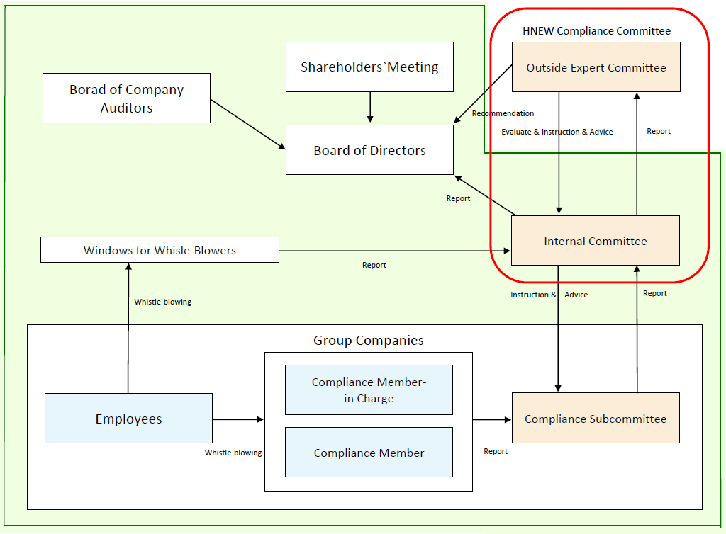 Diagram of the HANEWFOODS GROUP compliance system